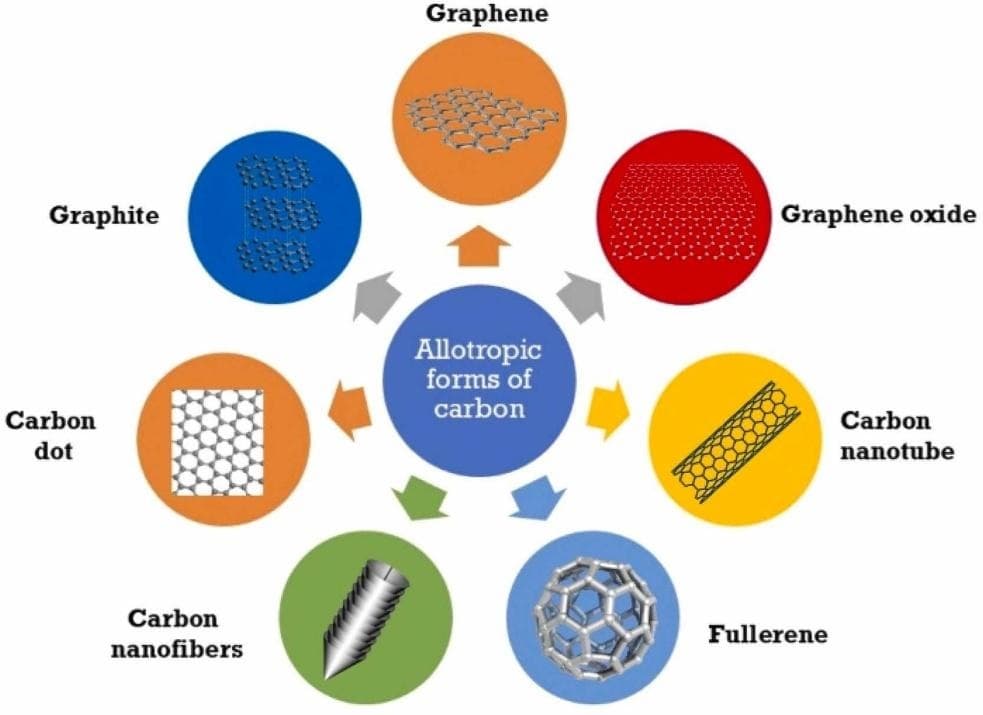 Emerging nanomaterials for next-generation automotive energy storage systems