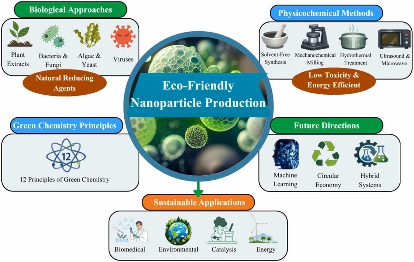 Green synthesis methods for nanoparticles: Principles, biological routes, and physicochemical approaches toward sustainable nanotechnology