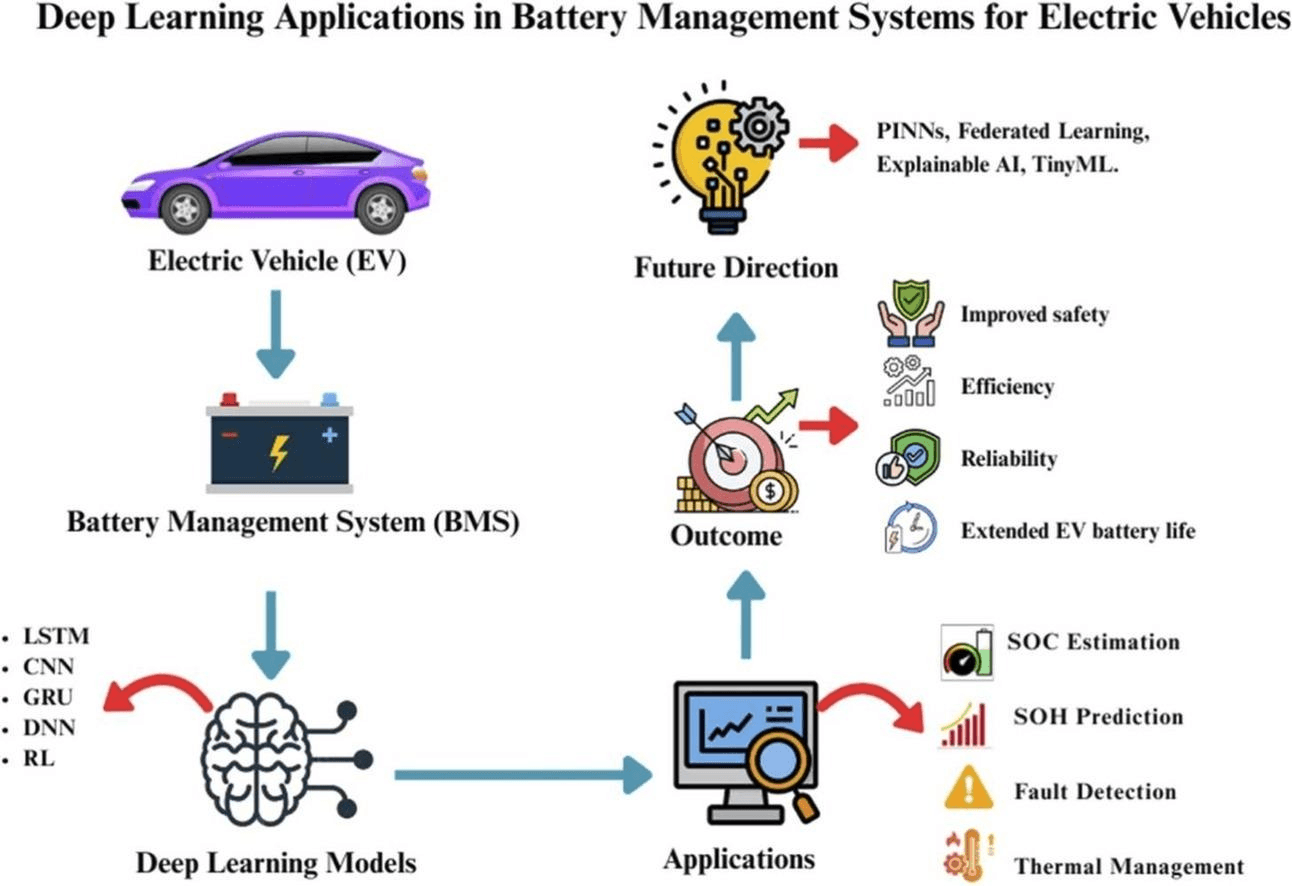 Role of deep learning in battery management system (BMS) for electric vehicles – A review